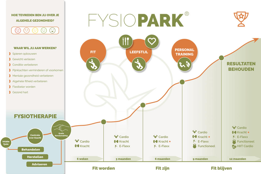 Klanten reis om fit te worden bij - Fysiopark